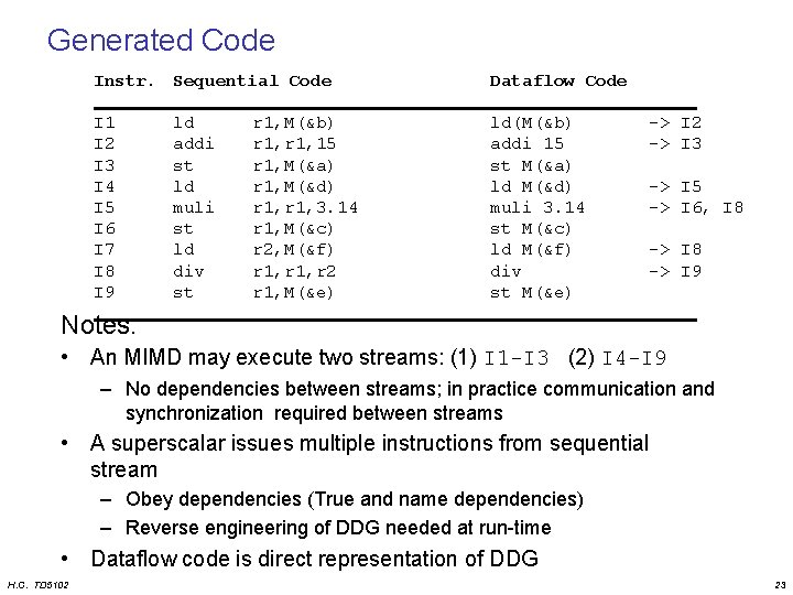 Generated Code Instr. Sequential Code Dataflow Code I 1 I 2 I 3 I