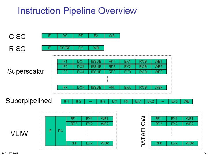 Instruction Pipeline Overview CISC IF DC RF EX RISC IF DC/RF EX WB IF