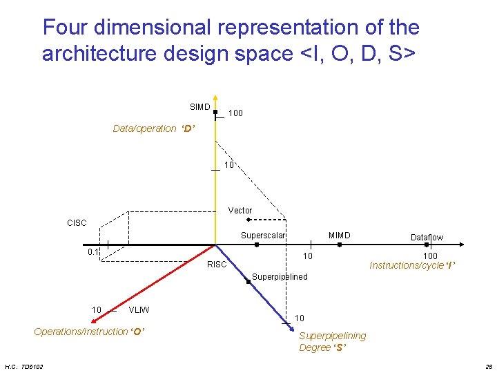 Four dimensional representation of the architecture design space <I, O, D, S> SIMD 100
