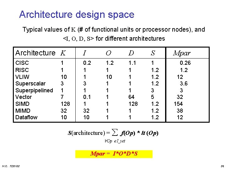 Architecture design space Typical values of K (# of functional units or processor nodes),