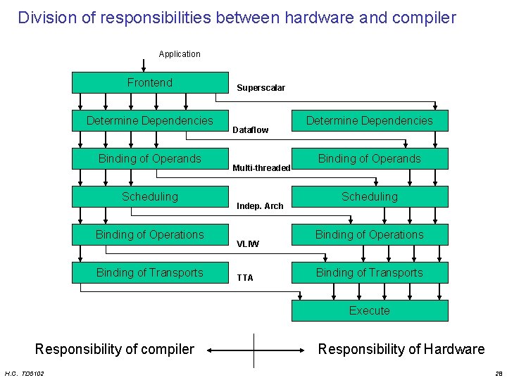 Division of responsibilities between hardware and compiler Application Frontend Determine Dependencies Binding of Operands