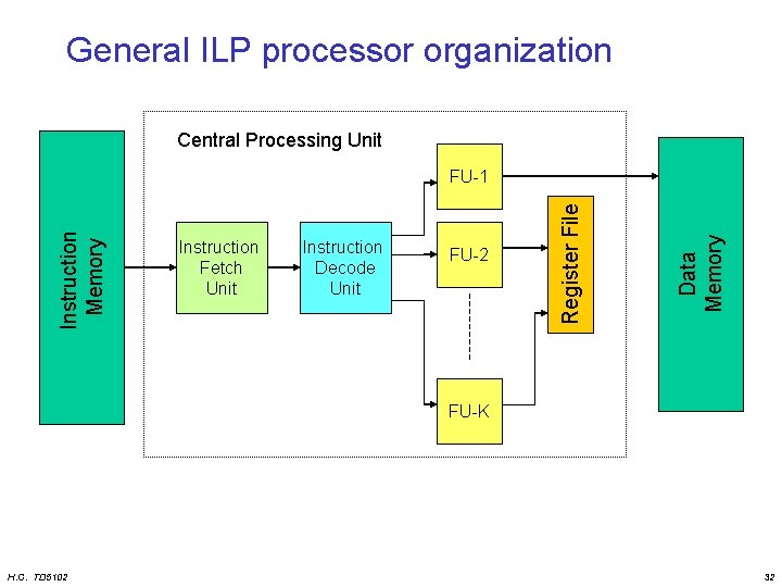 General ILP processor organization Central Processing Unit Instruction Decode Unit FU-2 Data Memory Instruction