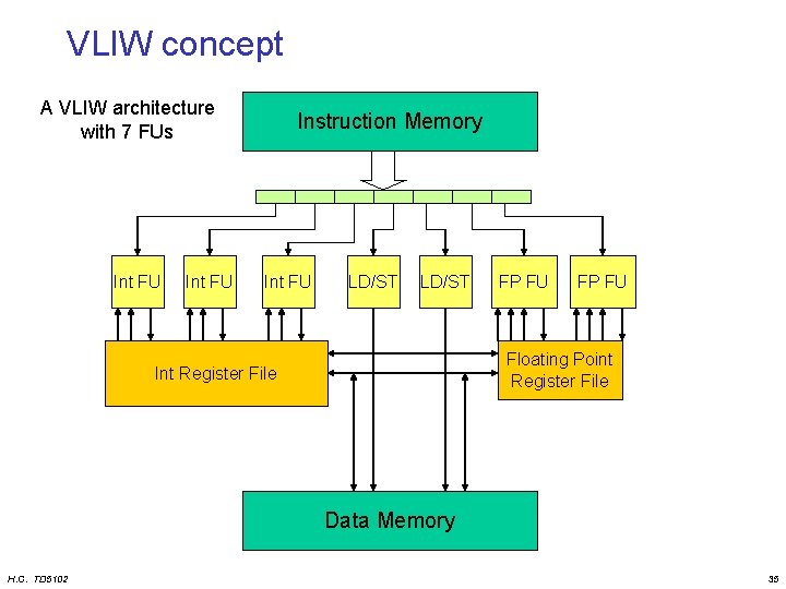 VLIW concept A VLIW architecture with 7 FUs Int FU Instruction Memory Int FU