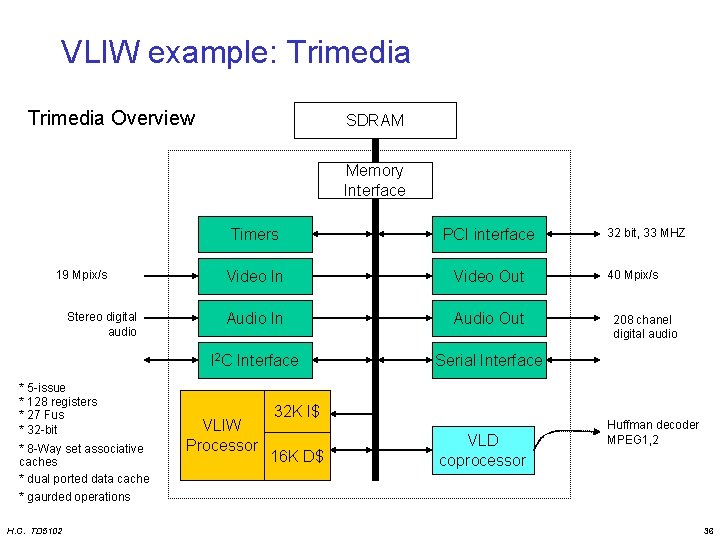 VLIW example: Trimedia Overview SDRAM Memory Interface 19 Mpix/s Stereo digital audio * 5