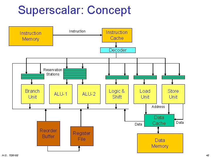 Superscalar: Concept Instruction Memory Instruction Cache Decoder Reservation Stations Branch Unit ALU-1 ALU-2 Logic