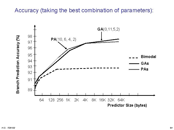 Accuracy (taking the best combination of parameters): Branch Prediction Accuracy (%) GA(0, 11, 5,