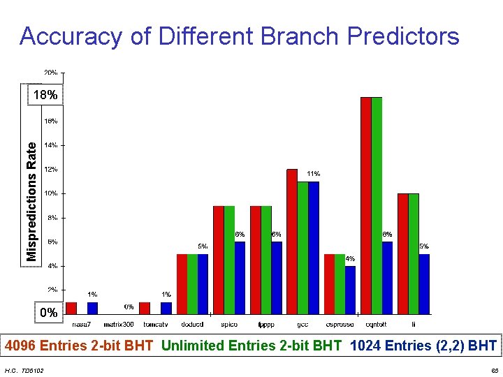Accuracy of Different Branch Predictors Mispredictions Rate 18% 0% 4096 Entries 2 -bit BHT