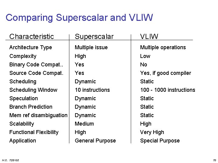 Comparing Superscalar and VLIW Characteristic Superscalar VLIW Architecture Type Multiple issue Multiple operations Complexity