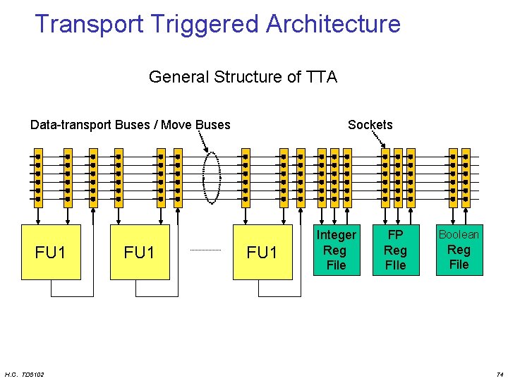 Transport Triggered Architecture General Structure of TTA Data-transport Buses / Move Buses FU 1