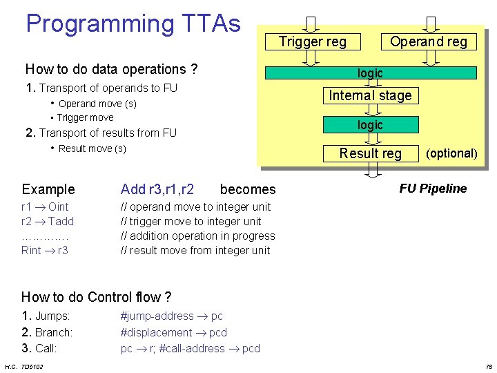 Programming TTAs How to do data operations ? Trigger reg Operand reg logic 1.