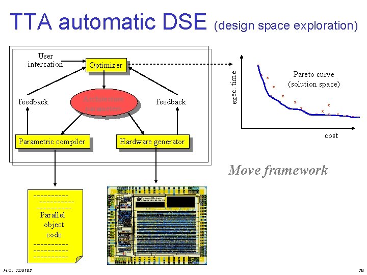 TTA automatic DSE (design space exploration) User intercation x Architecture parameters Parametric compiler feedback