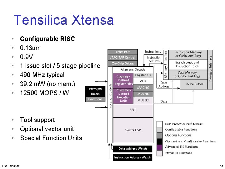 Tensilica Xtensa • • Configurable RISC 0. 13 um 0. 9 V 1 issue