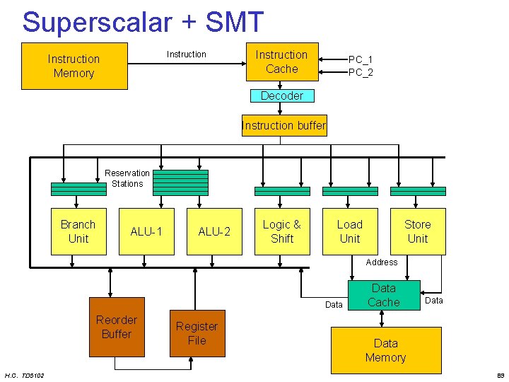 Superscalar + SMT Instruction Memory Instruction Cache PC_1 PC_2 Decoder Instruction buffer Reservation Stations