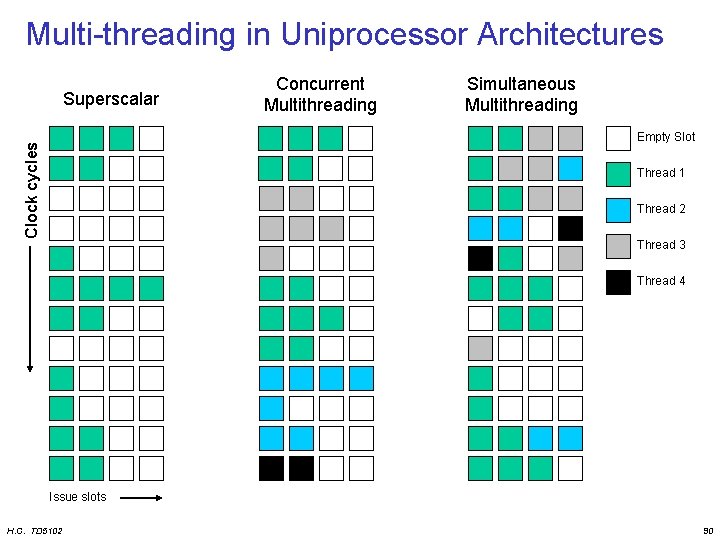 Multi-threading in Uniprocessor Architectures Superscalar Concurrent Multithreading Simultaneous Multithreading Clock cycles Empty Slot Thread