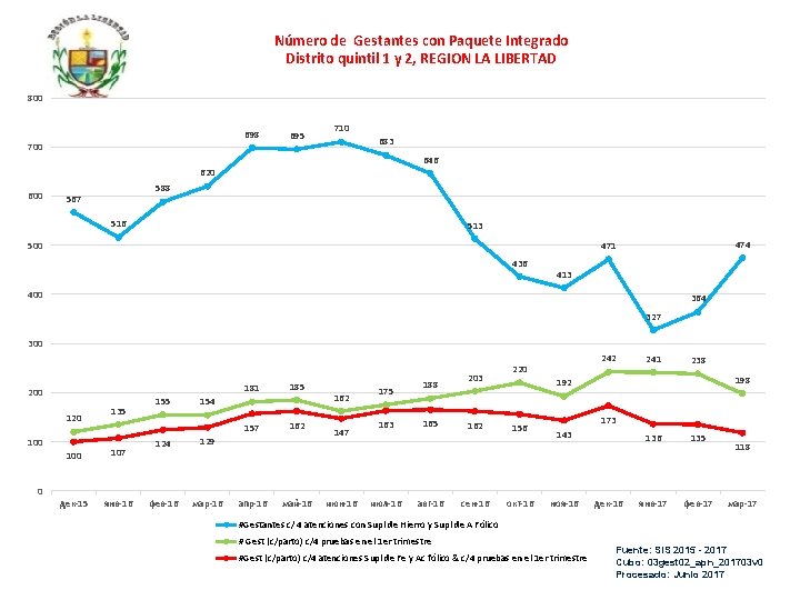 Número de Gestantes con Paquete Integrado Distrito quintil 1 y 2, REGION LA LIBERTAD