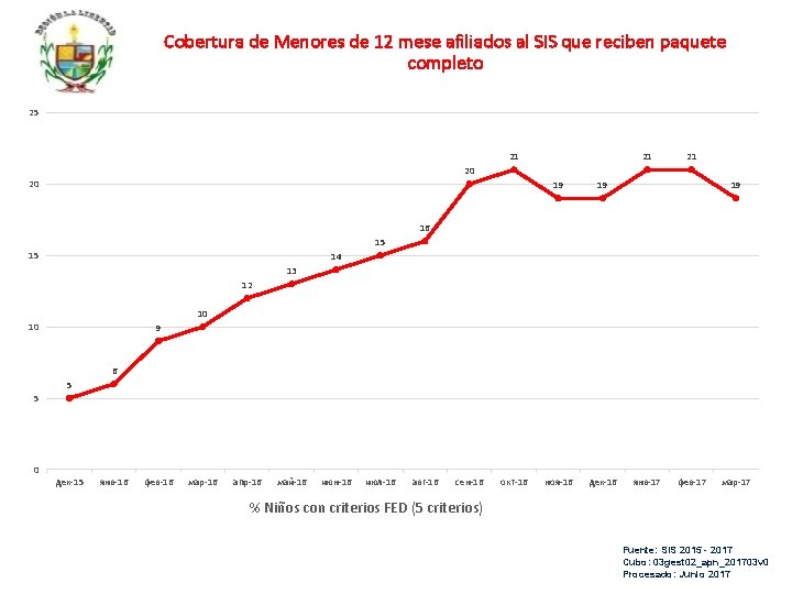 Cobertura de Menores de 12 mese afiliados al SIS que reciben paquete completo 25