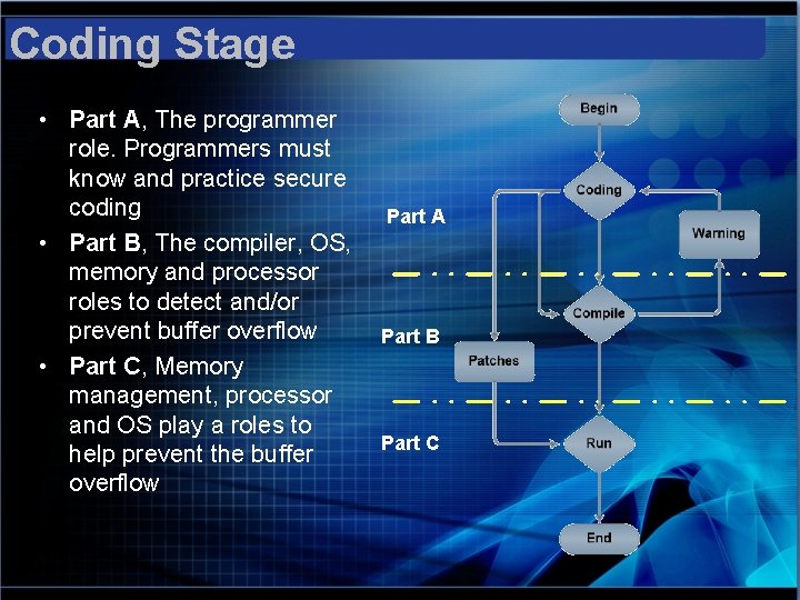 Coding Stage • Part A, The programmer role. Programmers must know and practice secure