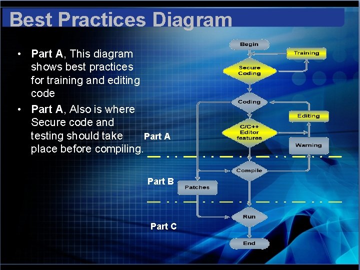 Best Practices Diagram • Part A, This diagram shows best practices for training and