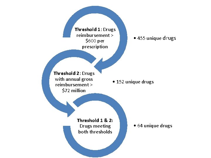 Threshold 1: Drugs reimbursement > $600 per prescription Threshold 2: Drugs with annual gross