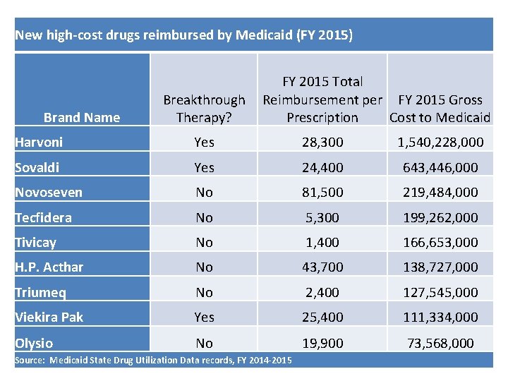 New high-cost drugs reimbursed by Medicaid (FY 2015) Brand Name Breakthrough Therapy? FY 2015
