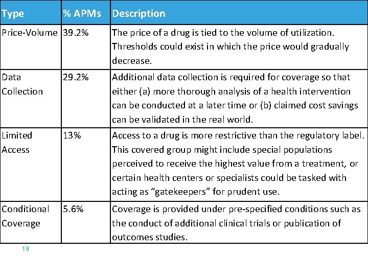 Type % APMs Description Price-Volume 39. 2% The price of a drug is tied