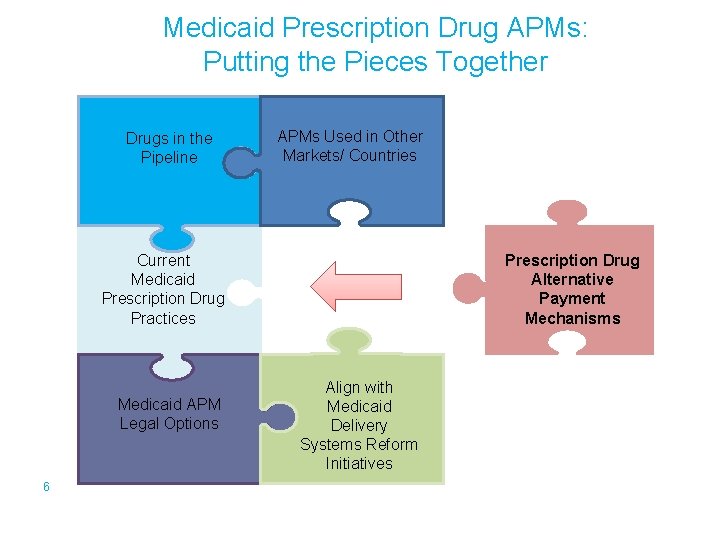 Medicaid Prescription Drug APMs: Putting the Pieces Together Drugs in the Pipeline APMs Used