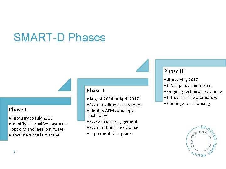 SMART-D Phases Phase III Phase I • February to July 2016 • Identify alternative