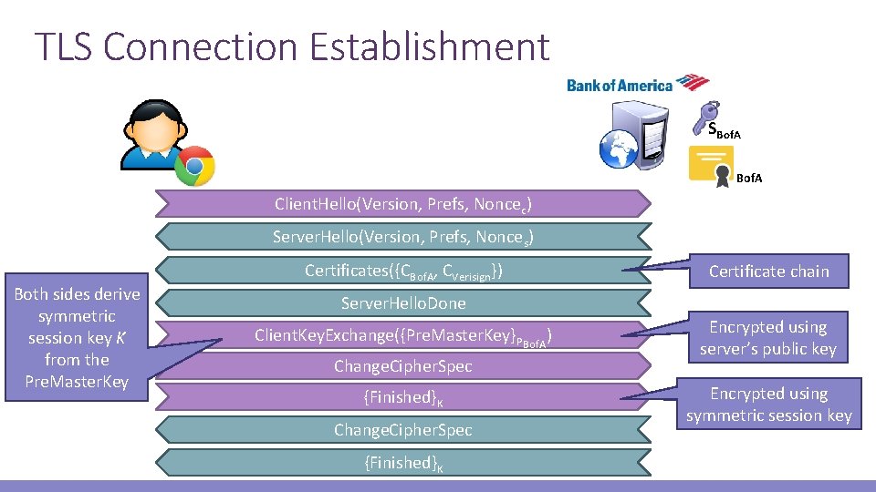 TLS Connection Establishment SBof. A Client. Hello(Version, Prefs, Noncec) Server. Hello(Version, Prefs, Nonces) Both