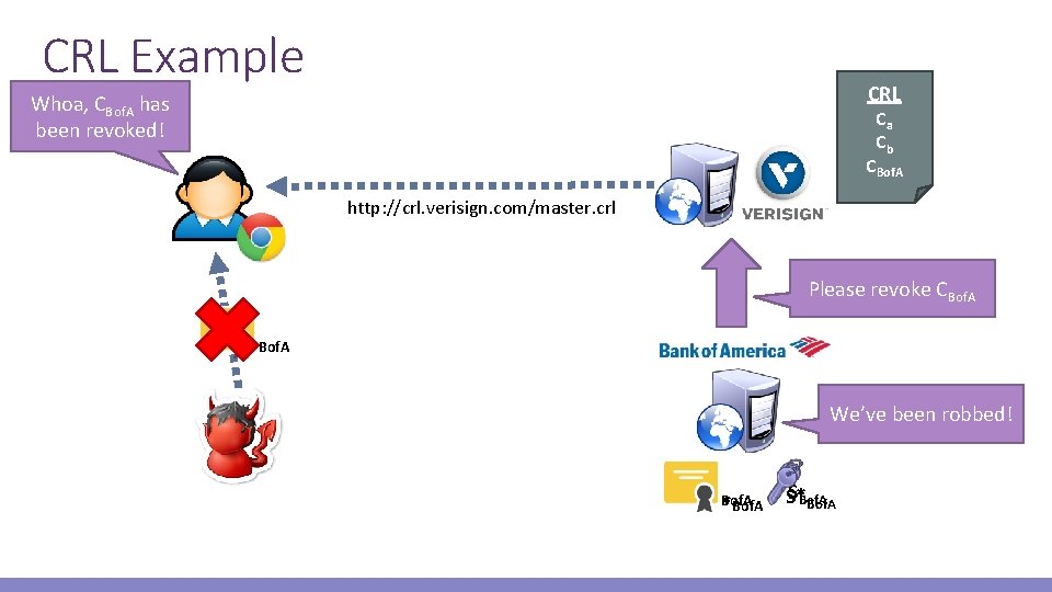 CRL Example CRL Whoa, CBof. A has been revoked! Ca Cb CBof. A http: