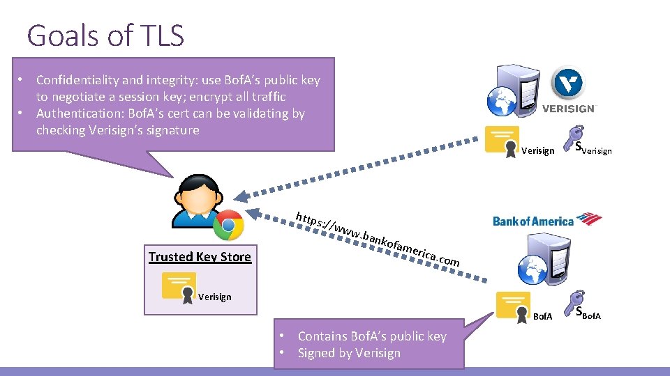 Goals of TLS • Confidentiality and integrity: use Bof. A’s public key to negotiate