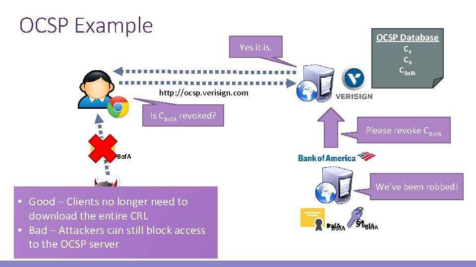 OCSP Example OCSP Database Yes it is. Ca Cb CBof. A http: //ocsp. verisign.