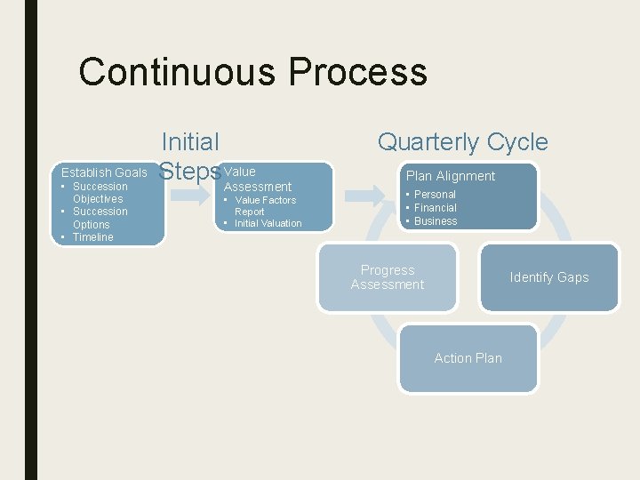 Continuous Process Establish Goals • Succession Objectives • Succession Options • Timeline Initial Steps