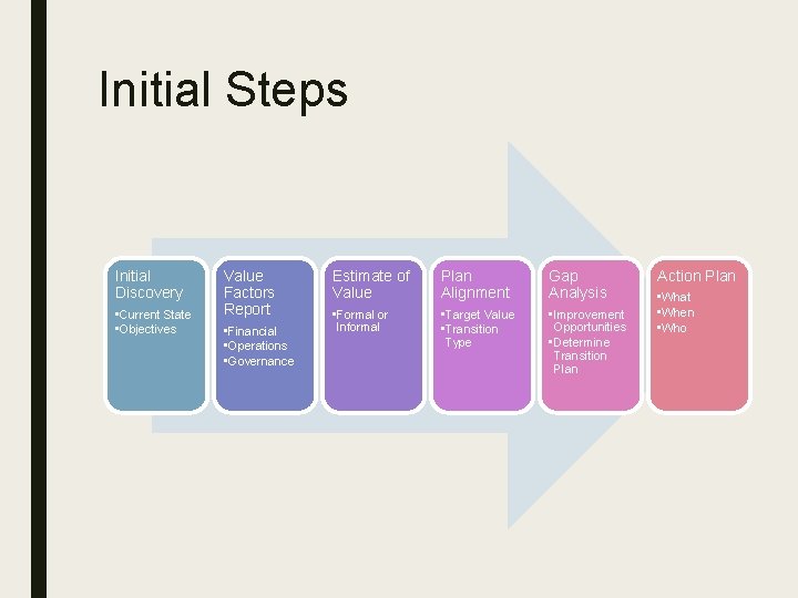 Initial Steps Initial Discovery • Current State • Objectives Value Factors Report • Financial