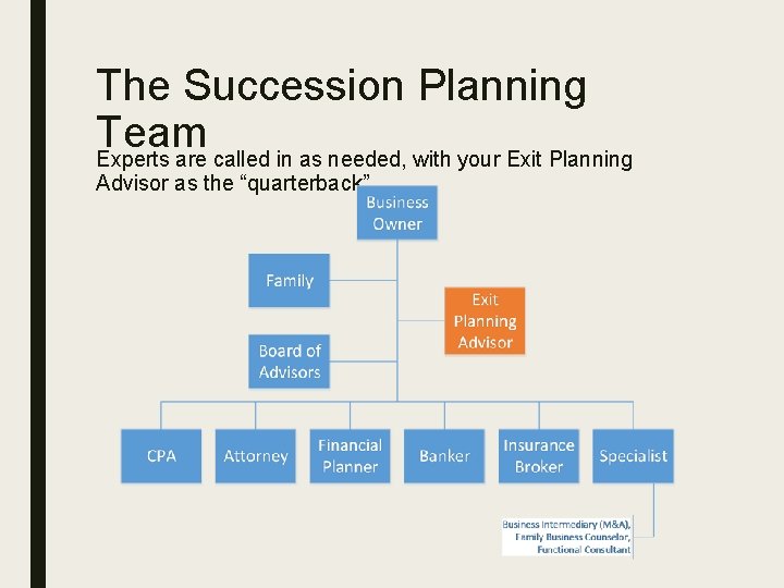 The Succession Planning Team Experts are called in as needed, with your Exit Planning