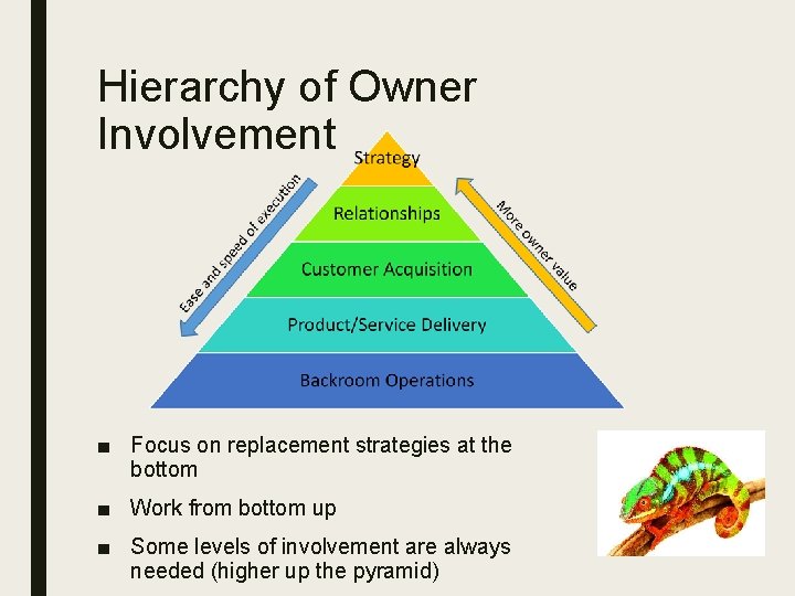 Hierarchy of Owner Involvement ■ Focus on replacement strategies at the bottom ■ Work