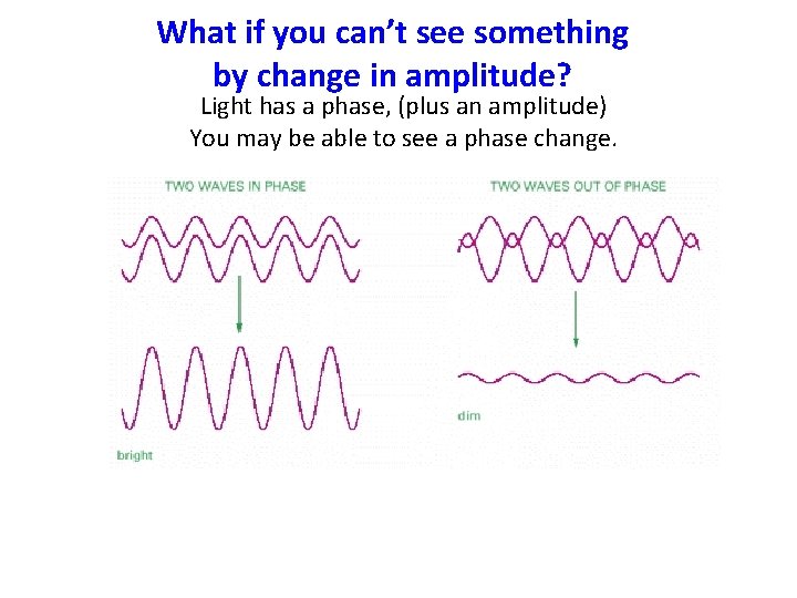 What if you can’t see something by change in amplitude? Light has a phase,