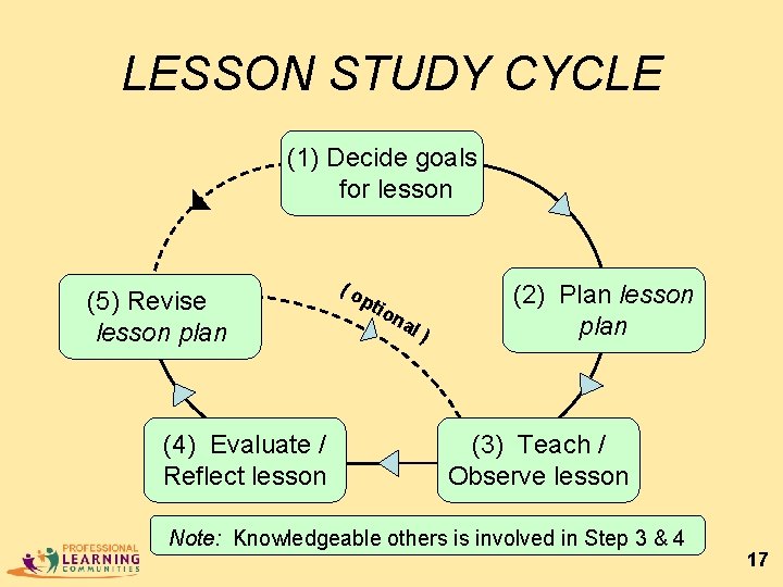 LESSON STUDY CYCLE (1) Decide goals for lesson (5) Revise lesson plan (4) Evaluate