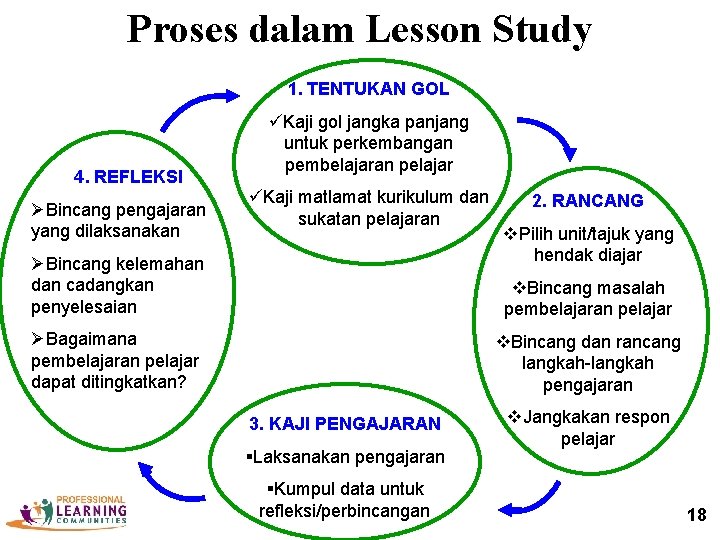 Proses dalam Lesson Study 1. TENTUKAN GOL 4. REFLEKSI ØBincang pengajaran yang dilaksanakan üKaji