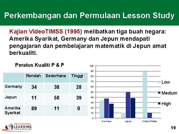 Perkembangan dan Permulaan Lesson Study Kajian Video. TIMSS (1995) melibatkan tiga buah negara: Amerika