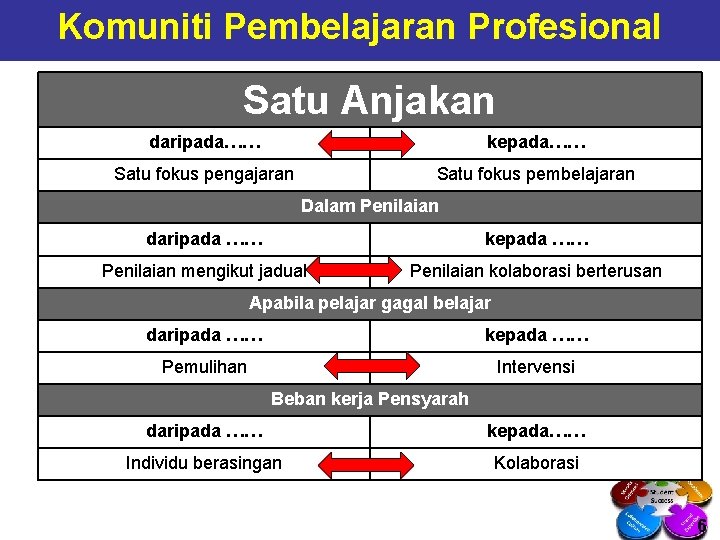 Komuniti Pembelajaran Profesional Satu Anjakan daripada…… kepada…… Satu fokus pengajaran Satu fokus pembelajaran Dalam