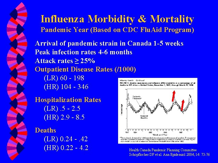 Influenza Morbidity & Mortality Pandemic Year (Based on CDC Flu. Aid Program) Arrival of