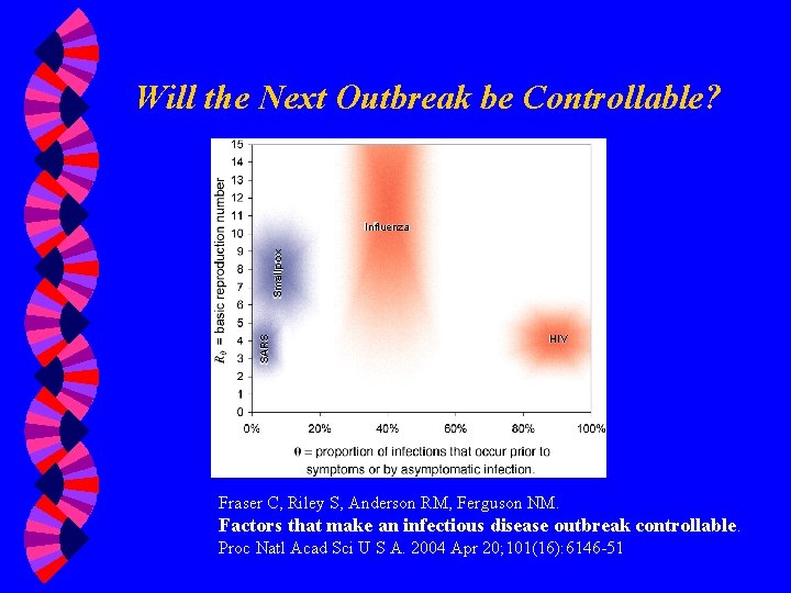 Will the Next Outbreak be Controllable? SARS Smallpox Influenza HIV Fraser C, Riley S,