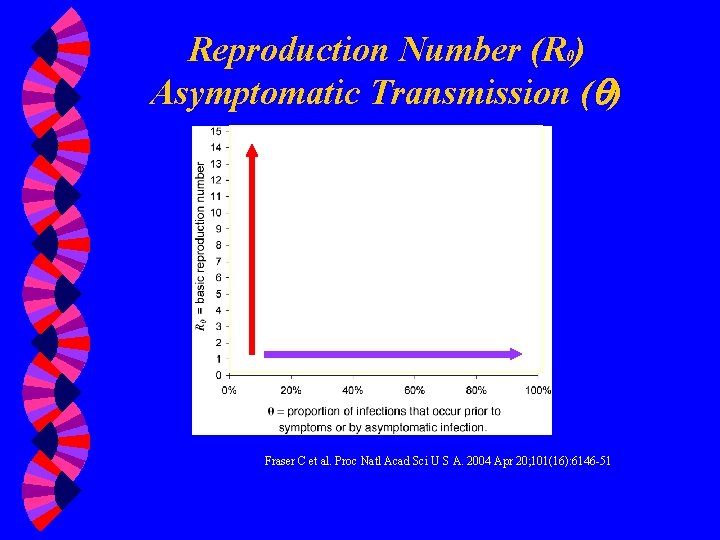 Reproduction Number (R 0) Asymptomatic Transmission ( ) Fraser C et al. Proc Natl