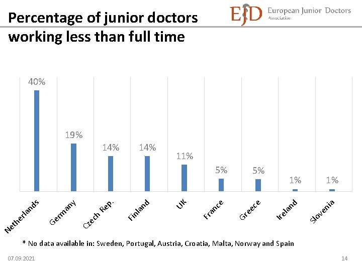 Percentage of junior doctors working less than full time 40% 19% 11% 1% ve