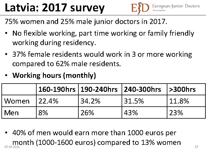 Latvia: 2017 survey 75% women and 25% male junior doctors in 2017. • No