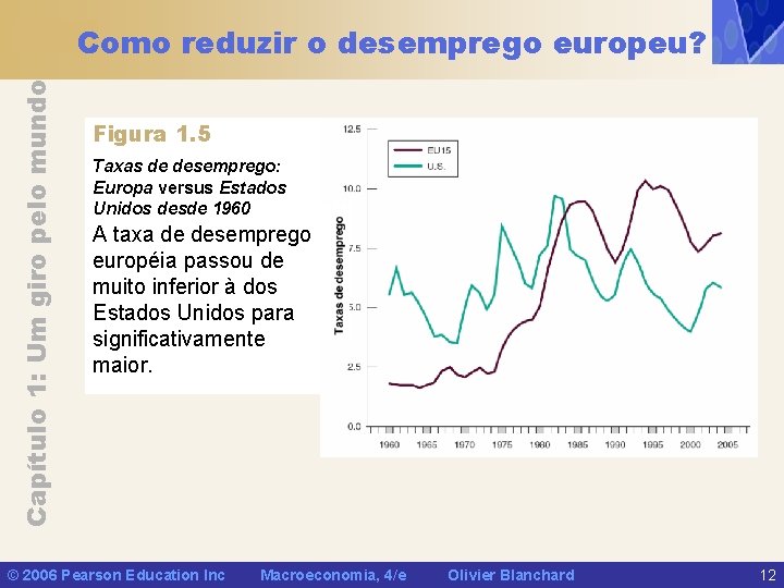 Capítulo 1: Um giro pelo mundo Como reduzir o desemprego europeu? Figura 1. 5
