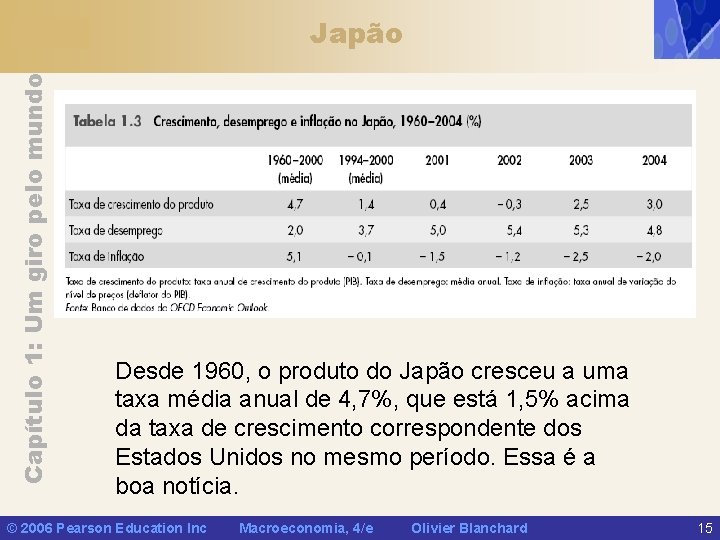 Capítulo 1: Um giro pelo mundo Japão Desde 1960, o produto do Japão cresceu