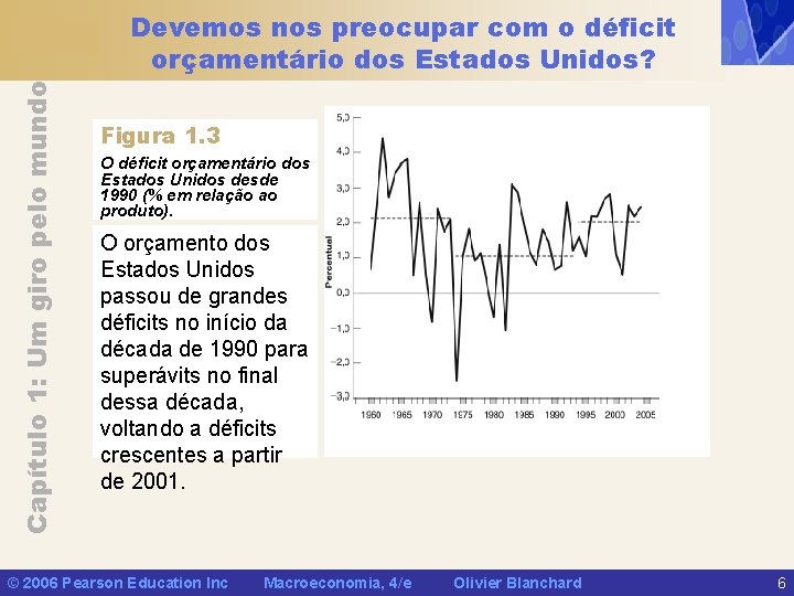 Capítulo 1: Um giro pelo mundo Devemos nos preocupar com o déficit orçamentário dos