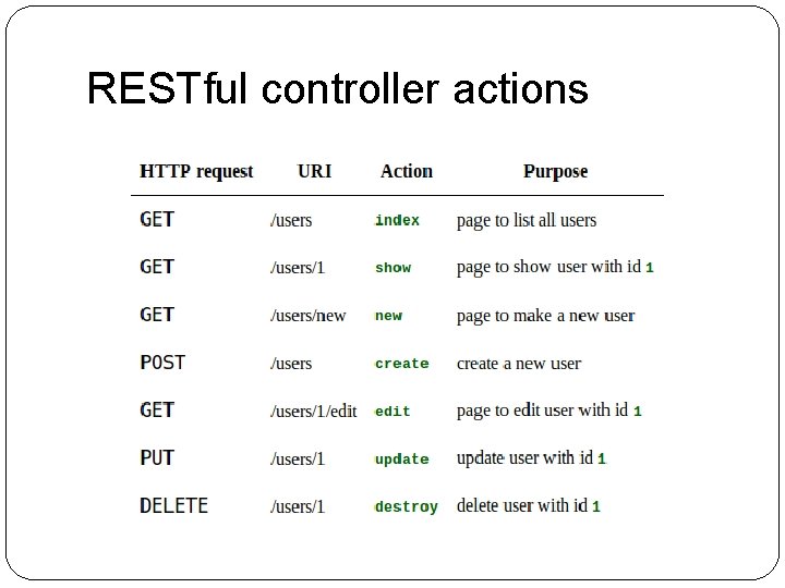 RESTful controller actions 