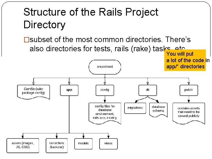 Structure of the Rails Project Directory �subset of the most common directories. There’s also